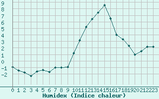 Courbe de l'humidex pour Rmering-ls-Puttelange (57)