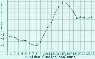 Courbe de l'humidex pour Pertuis - Le Farigoulier (84)