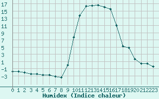 Courbe de l'humidex pour Figari (2A)