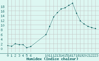 Courbe de l'humidex pour Saint-Haon (43)