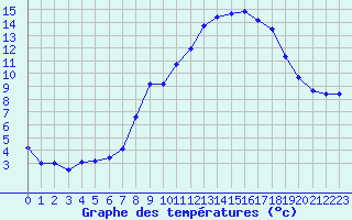 Courbe de tempratures pour Miribel-les-Echelles (38)