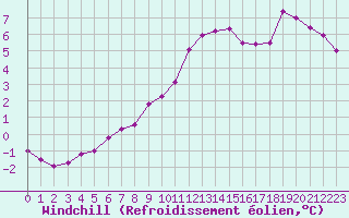 Courbe du refroidissement olien pour Chartres (28)