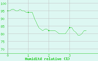 Courbe de l'humidit relative pour Lavaur (81)