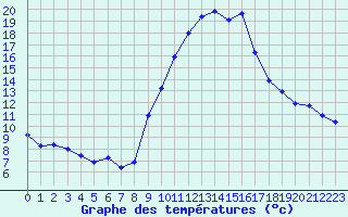 Courbe de tempratures pour Gap-Sud (05)