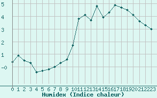 Courbe de l'humidex pour Saint-Amans (48)