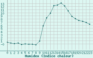 Courbe de l'humidex pour Saint-Mdard-d'Aunis (17)