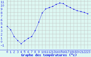 Courbe de tempratures pour Hestrud (59)