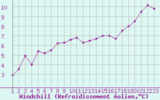 Courbe du refroidissement olien pour Vannes-Sn (56)