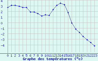Courbe de tempratures pour Hohrod (68)