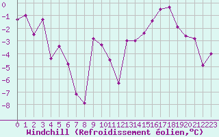 Courbe du refroidissement olien pour Dinard (35)