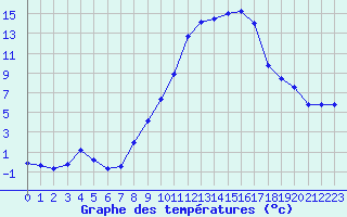 Courbe de tempratures pour Dounoux (88)