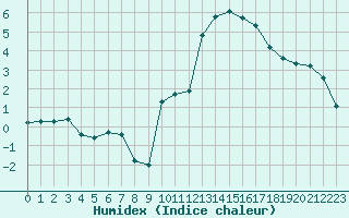 Courbe de l'humidex pour La Javie (04)