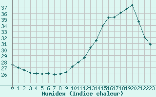 Courbe de l'humidex pour Souprosse (40)