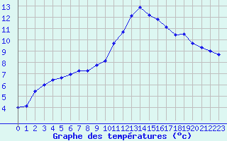 Courbe de tempratures pour Saint-Yrieix-le-Djalat (19)