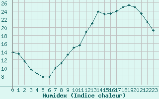 Courbe de l'humidex pour Bridel (Lu)