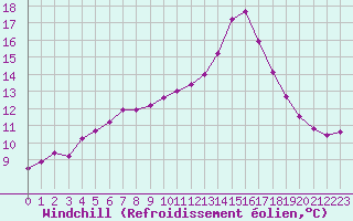 Courbe du refroidissement olien pour Aniane (34)