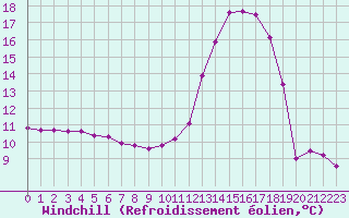 Courbe du refroidissement olien pour Lussat (23)