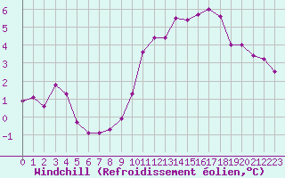 Courbe du refroidissement olien pour Mazres Le Massuet (09)