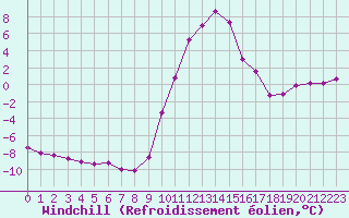 Courbe du refroidissement olien pour Selonnet (04)