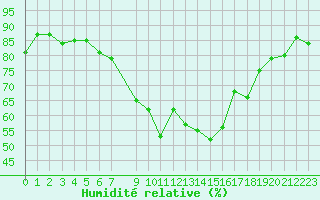 Courbe de l'humidit relative pour Pointe de Chassiron (17)