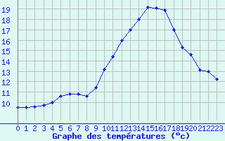 Courbe de tempratures pour Lille (59)