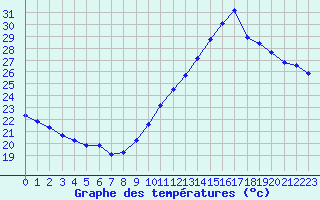 Courbe de tempratures pour Montredon des Corbires (11)