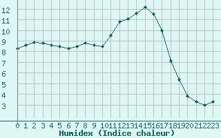 Courbe de l'humidex pour Tour-en-Sologne (41)