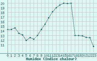Courbe de l'humidex pour Istres (13)