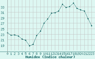 Courbe de l'humidex pour Toussus-le-Noble (78)