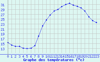 Courbe de tempratures pour Nmes - Courbessac (30)