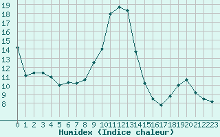 Courbe de l'humidex pour Mont-de-Marsan (40)