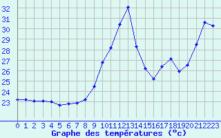 Courbe de tempratures pour Leucate (11)