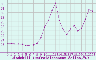 Courbe du refroidissement olien pour Leucate (11)
