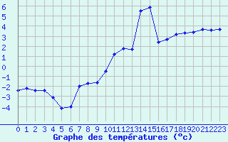 Courbe de tempratures pour Carpentras (84)