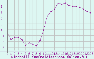 Courbe du refroidissement olien pour Guret Saint-Laurent (23)