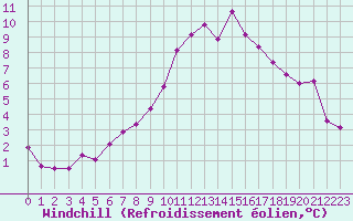 Courbe du refroidissement olien pour Nantes (44)