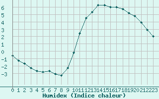 Courbe de l'humidex pour Courcouronnes (91)