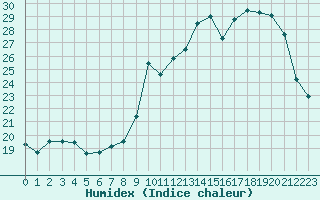 Courbe de l'humidex pour Blus (40)