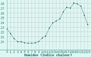 Courbe de l'humidex pour Bordeaux (33)