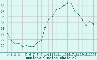 Courbe de l'humidex pour Le Luc - Cannet des Maures (83)