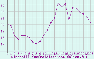 Courbe du refroidissement olien pour Sainte-Genevive-des-Bois (91)
