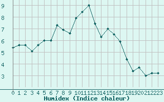 Courbe de l'humidex pour Paray-le-Monial - St-Yan (71)