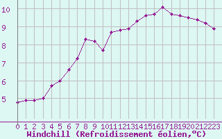 Courbe du refroidissement olien pour Le Mans (72)