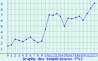 Courbe de tempratures pour Xonrupt-Longemer (88)