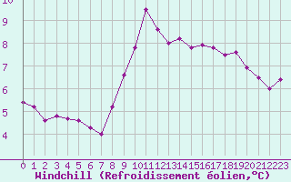 Courbe du refroidissement olien pour Ploumanac