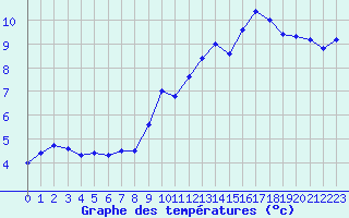 Courbe de tempratures pour Lignerolles (03)