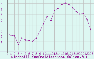Courbe du refroidissement olien pour Bagnres-de-Luchon (31)
