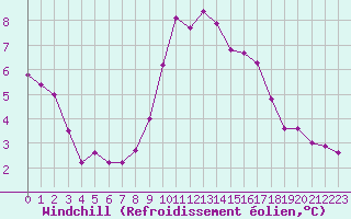 Courbe du refroidissement olien pour Millau - Soulobres (12)