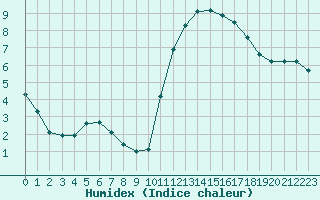 Courbe de l'humidex pour Quimperl (29)