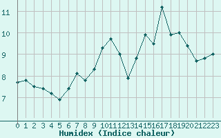 Courbe de l'humidex pour Nmes - Courbessac (30)